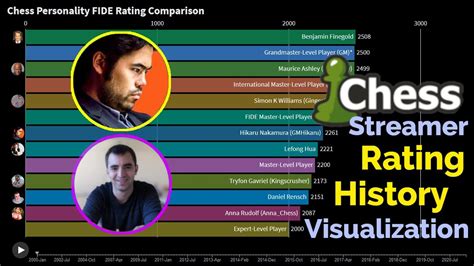 im vs gm|chess fide ratings lookup.